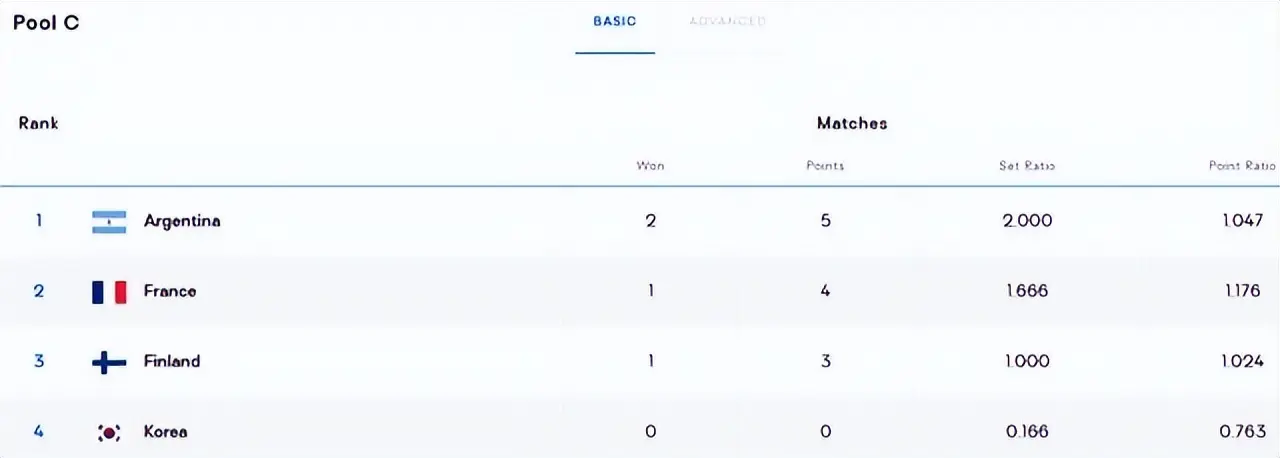 组赛前两轮, 世界排名仅, 弱旅